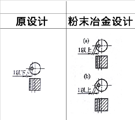 粉末冶金零件設(shè)計之壁厚過薄