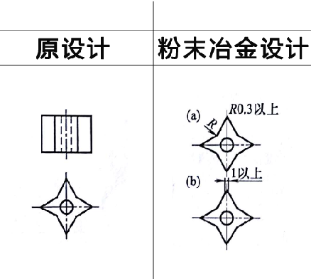 粉末冶金零件設(shè)計之尖角改裝