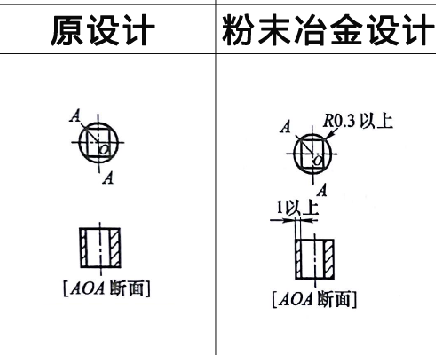 粉末冶金零件設(shè)計之棱角處理