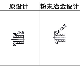 粉末冶金零件設(shè)計之R角處理