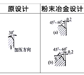 粉末冶金零件設計更改案例4