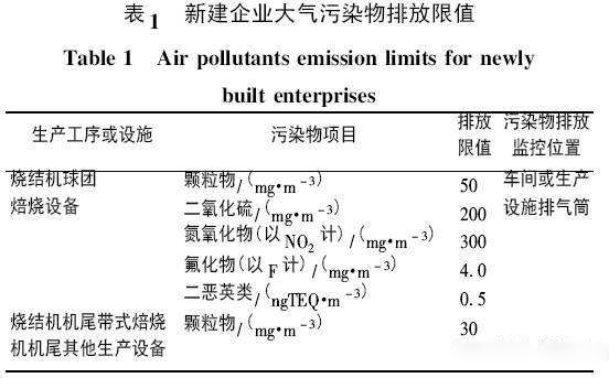 工業(yè)生產(chǎn)中燒結煙氣的排放標準